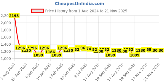 myntra.com Peora Gold-Plated Kundan Jewellery Set peora Price History Graph from 1 Aug 2024 to 20 Nov 2025