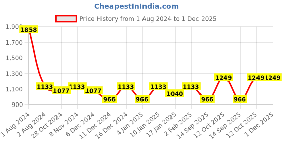 myntra.com Peora Gold-Plated Kundan Jewellery Set peora Price History Graph from 1 Aug 2024 to 30 Nov 2025