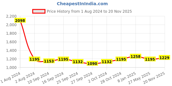 myntra.com Peora Gold-Plated Kundan Jewellery Set peora Price History Graph from 1 Aug 2024 to 20 Nov 2025