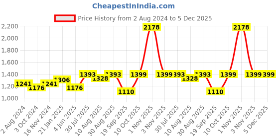 myntra.com Peora Gold-Plated Kundan Jewellery Set peora Price History Graph from 2 Aug 2024 to 5 Dec 2025
