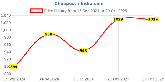myntra.com Peora Gold-Plated Kundan Jewellery Set peora Price History Graph from 13 Sep 2024 to 27 Oct 2025