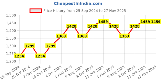 myntra.com Peora Gold-Plated Kundan Jewellery Set peora Price History Graph from 25 Sep 2024 to 27 Nov 2025