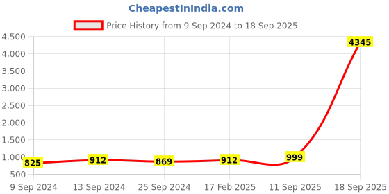 myntra.com Peora Gold-Plated Kundan Jewellery Set peora Price History Graph from 9 Sep 2024 to 18 Sep 2025