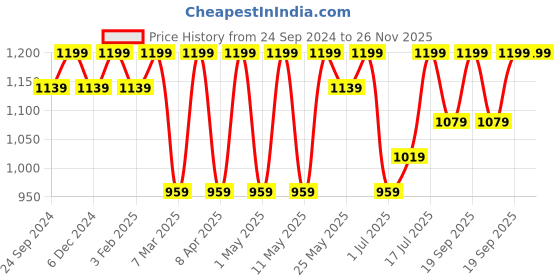 myntra.com Peora Gold-Plated Kundan Jewellery Set peora Price History Graph from 24 Sep 2024 to 26 Nov 2025