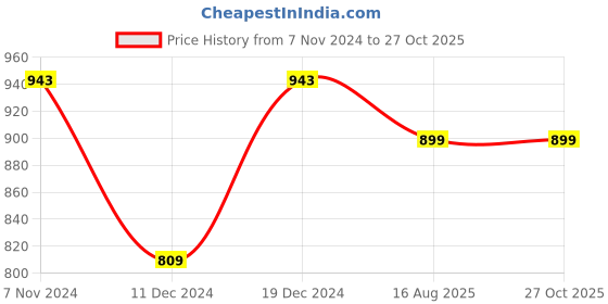 myntra.com Peora Gold-Plated Kundan Jewellery Set peora Price History Graph from 7 Nov 2024 to 27 Oct 2025