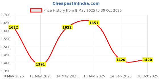 myntra.com Peora Gold-Plated Kundan Jewellery Set peora Price History Graph from 8 May 2025 to 30 Oct 2025
