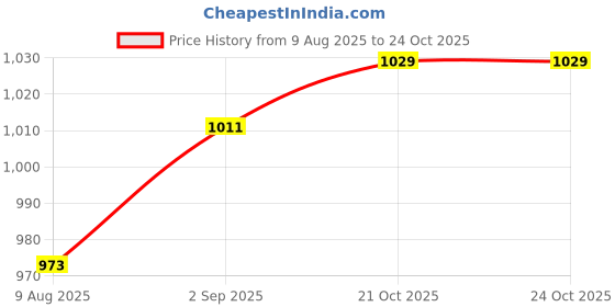 myntra.com Peora Gold-Plated Kundan Jewellery Set peora Price History Graph from 9 Aug 2025 to 23 Oct 2025