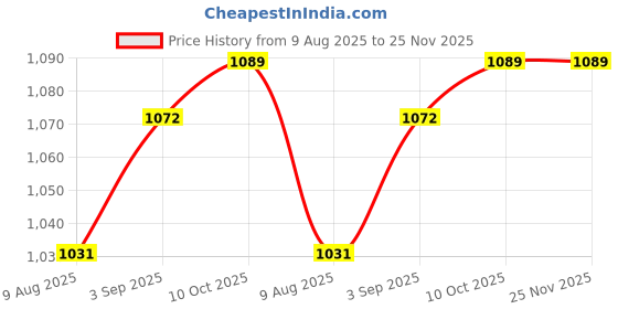myntra.com Peora Gold-Plated Kundan Jewellery Set peora Price History Graph from 9 Aug 2025 to 25 Nov 2025