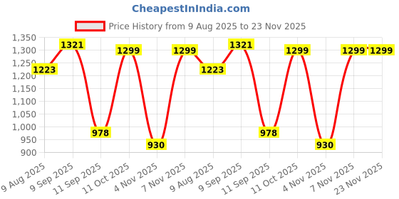 myntra.com Peora Gold-Plated Kundan Jewellery Set peora Price History Graph from 9 Aug 2025 to 23 Nov 2025