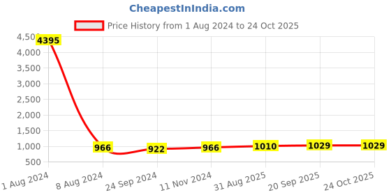 myntra.com Peora Gold-Plated Kundan Meenakari Enamelled Choker Necklace Jewellery Set peora Price History Graph from 1 Aug 2024 to 23 Oct 2025