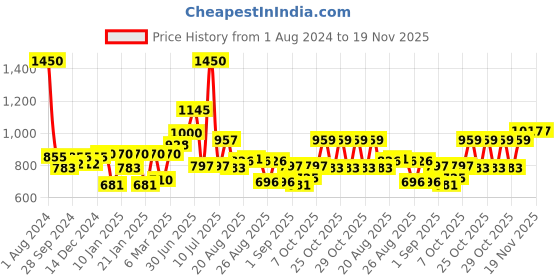 myntra.com Peora Gold-Plated Kundan Multi Layer Necklace & Earrings Jewellery Set peora Price History Graph from 1 Aug 2024 to 19 Nov 2025