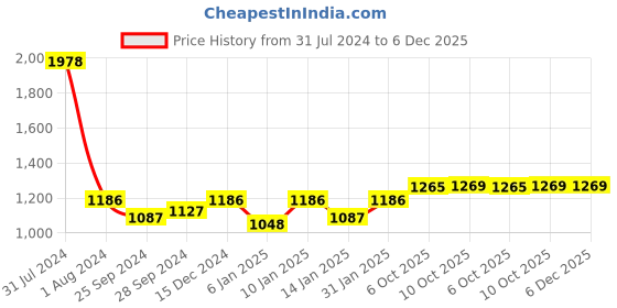 myntra.com Peora Gold-Plated Kundan Multi Layer Necklace & Earrings Jewellery Set peora Price History Graph from 31 Jul 2024 to 6 Dec 2025