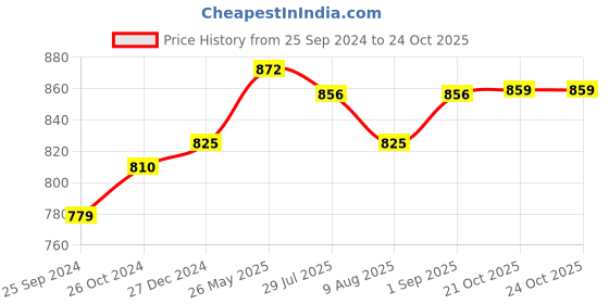 myntra.com Peora Gold Plated Kundan Pearl Chandbali Earring with Maang Tikka peora Price History Graph from 25 Sep 2024 to 23 Oct 2025