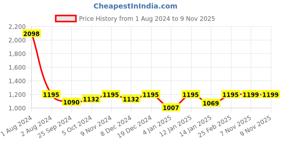 myntra.com Peora Gold-Plated Kundan Pearl Choker Necklace Jewellery Set peora Price History Graph from 1 Aug 2024 to 7 Nov 2025