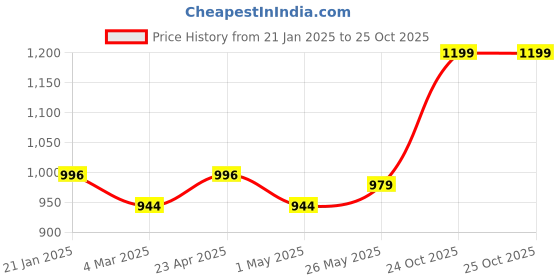 myntra.com Peora Gold-Plated Kundan Pearl Choker Necklace Jewellery Set peora Price History Graph from 21 Jan 2025 to 24 Oct 2025