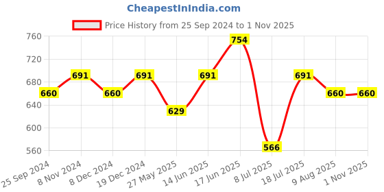 myntra.com Peora Gold-Plated Kundan Pearl Contemporary Drop Earrings peora Price History Graph from 25 Sep 2024 to 31 Oct 2025