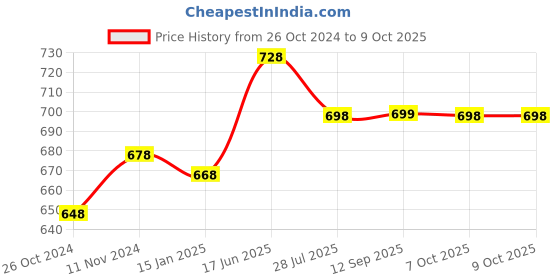 myntra.com Peora Gold-Plated Kundan Pearl Round Maang Tika peora Price History Graph from 26 Oct 2024 to 9 Oct 2025