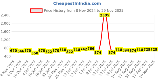 myntra.com Peora Gold-Plated Kundan Stone Studded & Beaded Adjustable Finger Ring peora Price History Graph from 8 Nov 2024 to 28 Nov 2025