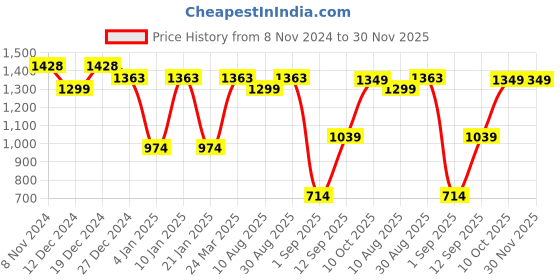 myntra.com Peora Gold- Plated Kundan Stone Studded & Beaded Jewellery Set peora Price History Graph from 8 Nov 2024 to 30 Nov 2025