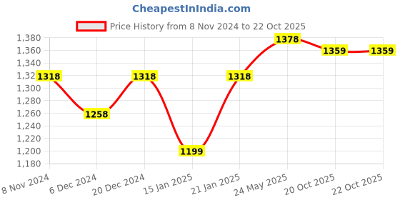 myntra.com Peora Gold-Plated Kundan Stone Studded & Beaded Jewellery Set peora Price History Graph from 8 Nov 2024 to 22 Oct 2025