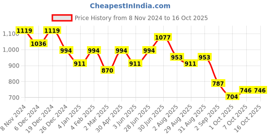 myntra.com Peora Gold-Plated Kundan Stone-Studded & Beaded Jewellery Set peora Price History Graph from 8 Nov 2024 to 16 Oct 2025