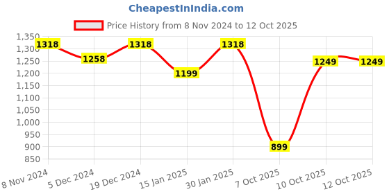 myntra.com Peora Gold-Plated Kundan Stone-Studded & Beaded Jewellery Set peora Price History Graph from 8 Nov 2024 to 12 Oct 2025