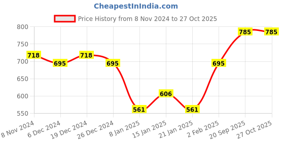 myntra.com Peora Gold-Plated Kundan Stone Studded & Beaded Jewellery Set peora Price History Graph from 8 Nov 2024 to 27 Oct 2025