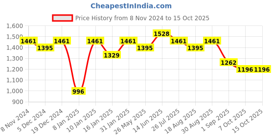 myntra.com Peora Gold-Plated Kundan Stone Studded & Beaded Jewellery Set peora Price History Graph from 8 Nov 2024 to 14 Oct 2025