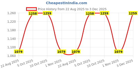 myntra.com Peora Gold Plated Kundan Stone Studded & Beaded Jewellery Set peora Price History Graph from 22 Aug 2025 to 3 Dec 2025