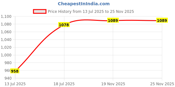 myntra.com Peora Gold-Plated Kundan Stone Studded & Beaded Jewellery Set peora Price History Graph from 13 Jul 2025 to 24 Nov 2025