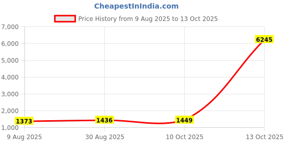 myntra.com Peora Gold-Plated Kundan Stone Studded Jewellery Set peora Price History Graph from 9 Aug 2025 to 13 Oct 2025