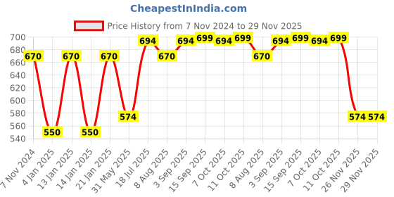 myntra.com Peora Gold-Plated Kundan Studded & Beaded Adjustable Finger Ring peora Price History Graph from 7 Nov 2024 to 29 Nov 2025