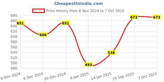 myntra.com Peora Gold-Plated Kundan Studded & Beaded Adjustable Finger Ring peora Price History Graph from 8 Nov 2024 to 7 Oct 2025