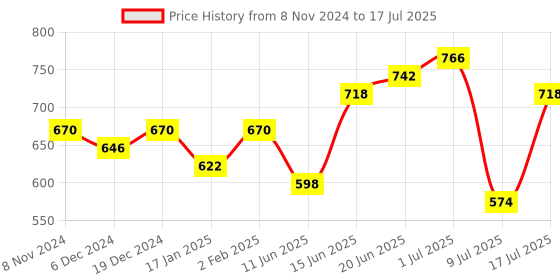 myntra.com Peora Gold-Plated Kundan Studded & Beaded Adjustable Finger Ring peora Price History Graph from 8 Nov 2024 to 9 Jul 2025