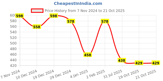 myntra.com Peora Gold-Plated Kundan Studded & Beaded Adjustable Finger Ring peora Price History Graph from 7 Nov 2024 to 21 Oct 2025