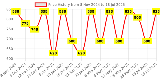 myntra.com Peora Gold-Plated Kundan-Studded & Beaded Dangle Chandbalis peora Price History Graph from 8 Nov 2024 to 13 Jul 2025