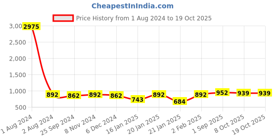 myntra.com Peora Gold-Plated Kundan-Studded & Beaded Jewellery Set peora Price History Graph from 1 Aug 2024 to 17 Oct 2025