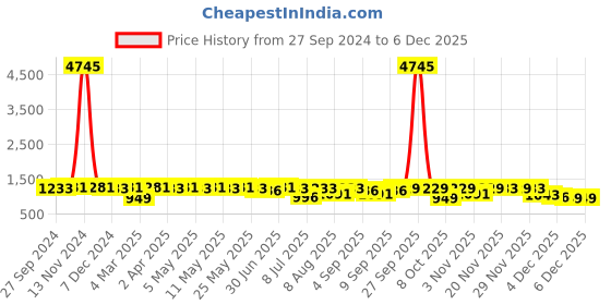 myntra.com Peora Gold-Plated Kundan-Studded & Beaded Jewellery Set peora Price History Graph from 27 Sep 2024 to 4 Dec 2025