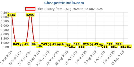 myntra.com Peora Gold-Plated Kundan-Studded & Beaded Jewellery Set peora Price History Graph from 1 Aug 2024 to 22 Nov 2025