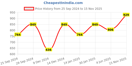 myntra.com Peora Gold-Plated Kundan-Studded & Beaded Jewellery Set peora Price History Graph from 25 Sep 2024 to 15 Nov 2025
