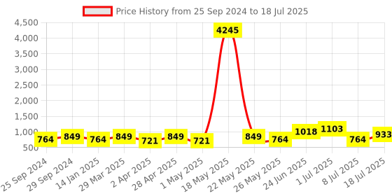 myntra.com Peora Gold-Plated Kundan-Studded & Beaded Jewellery Set peora Price History Graph from 25 Sep 2024 to 8 Jul 2025