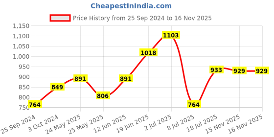 myntra.com Peora Gold-Plated Kundan-Studded & Beaded Jewellery Set peora Price History Graph from 25 Sep 2024 to 15 Nov 2025