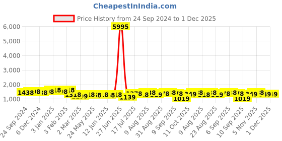 myntra.com Peora Gold-Plated Kundan-Studded & Beaded Jewellery Set peora Price History Graph from 24 Sep 2024 to 30 Nov 2025