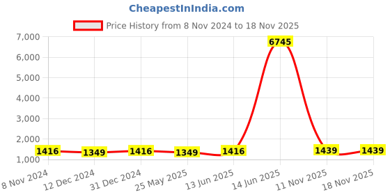 myntra.com Peora Gold- Plated Kundan Studded & Beaded Jewellery Set peora Price History Graph from 8 Nov 2024 to 18 Nov 2025