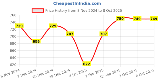 myntra.com Peora Gold-Plated Kundan Studded & Beaded Jewellery Set peora Price History Graph from 8 Nov 2024 to 4 Oct 2025