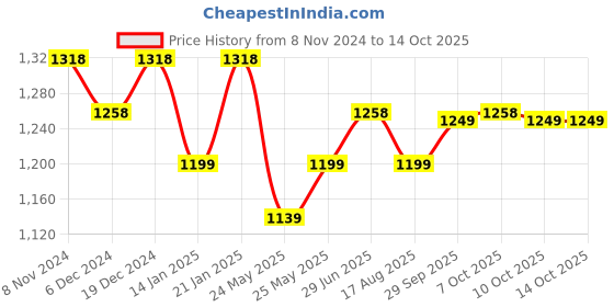 myntra.com Peora Gold-Plated Kundan-Studded & Beaded Jewellery Set peora Price History Graph from 8 Nov 2024 to 13 Oct 2025