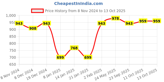 myntra.com Peora Gold-Plated Kundan-Studded & Beaded Jewellery Set peora Price History Graph from 8 Nov 2024 to 13 Oct 2025