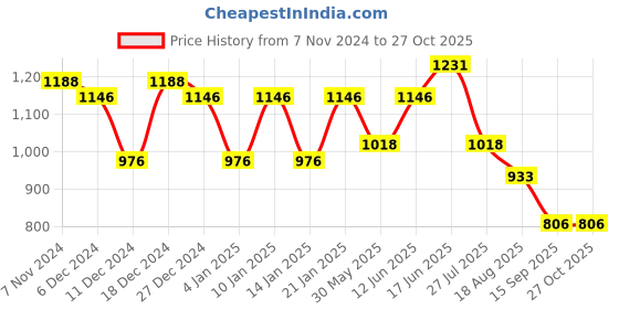 myntra.com Peora Gold-Plated Kundan-Studded & Beaded Jewellery Set peora Price History Graph from 7 Nov 2024 to 26 Oct 2025