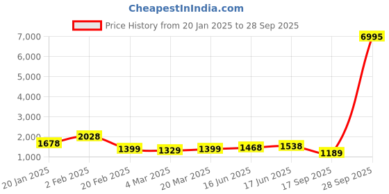 myntra.com Peora Gold-Plated Kundan Studded & Beaded Jewellery Set peora Price History Graph from 20 Jan 2025 to 28 Sep 2025