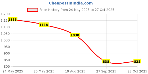 myntra.com Peora Gold-Plated Kundan-Studded & Beaded Jewellery Set peora Price History Graph from 24 May 2025 to 27 Oct 2025